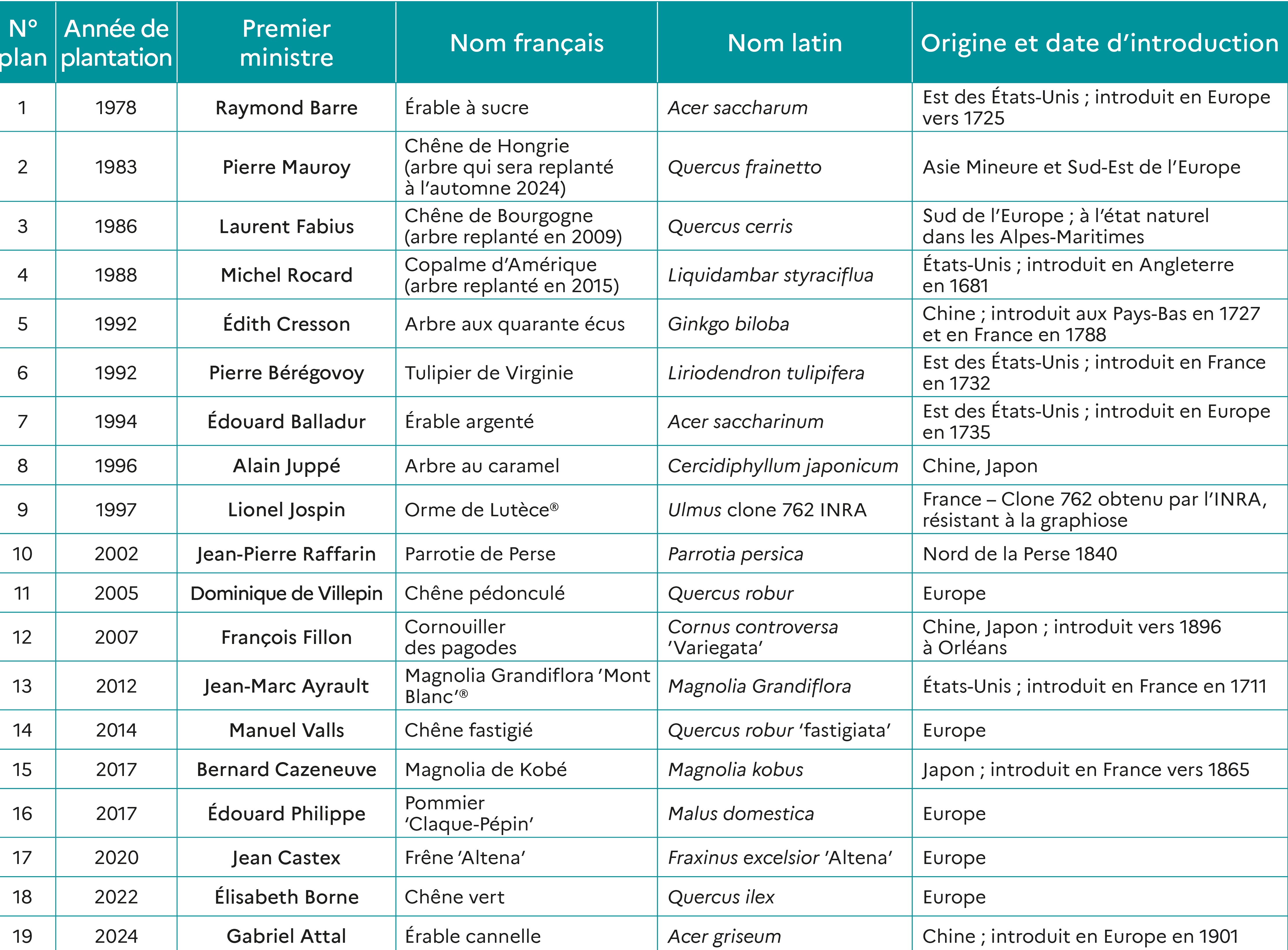 Liste des arbres de Premier ministre.