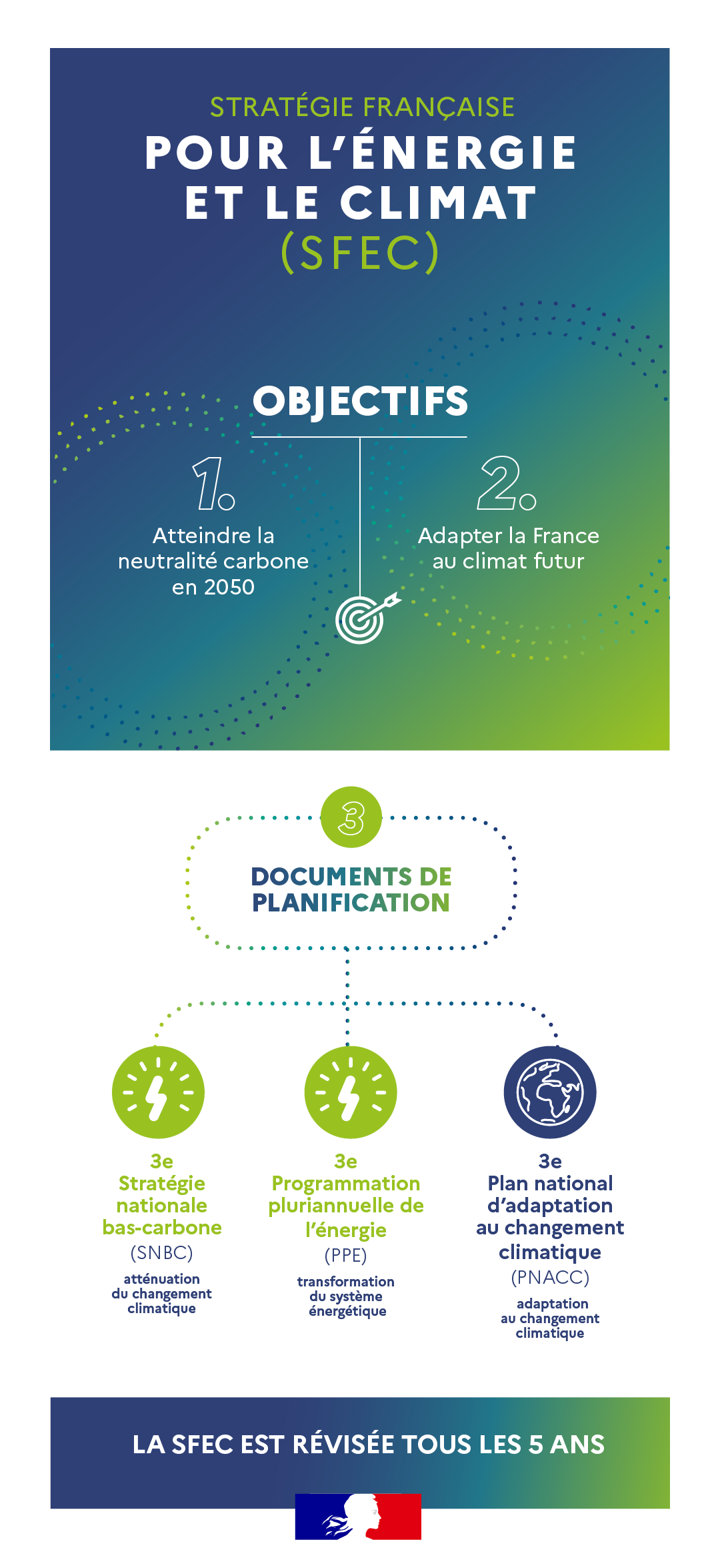 Stratégie française pour l'énergie et le climat (SFEC)